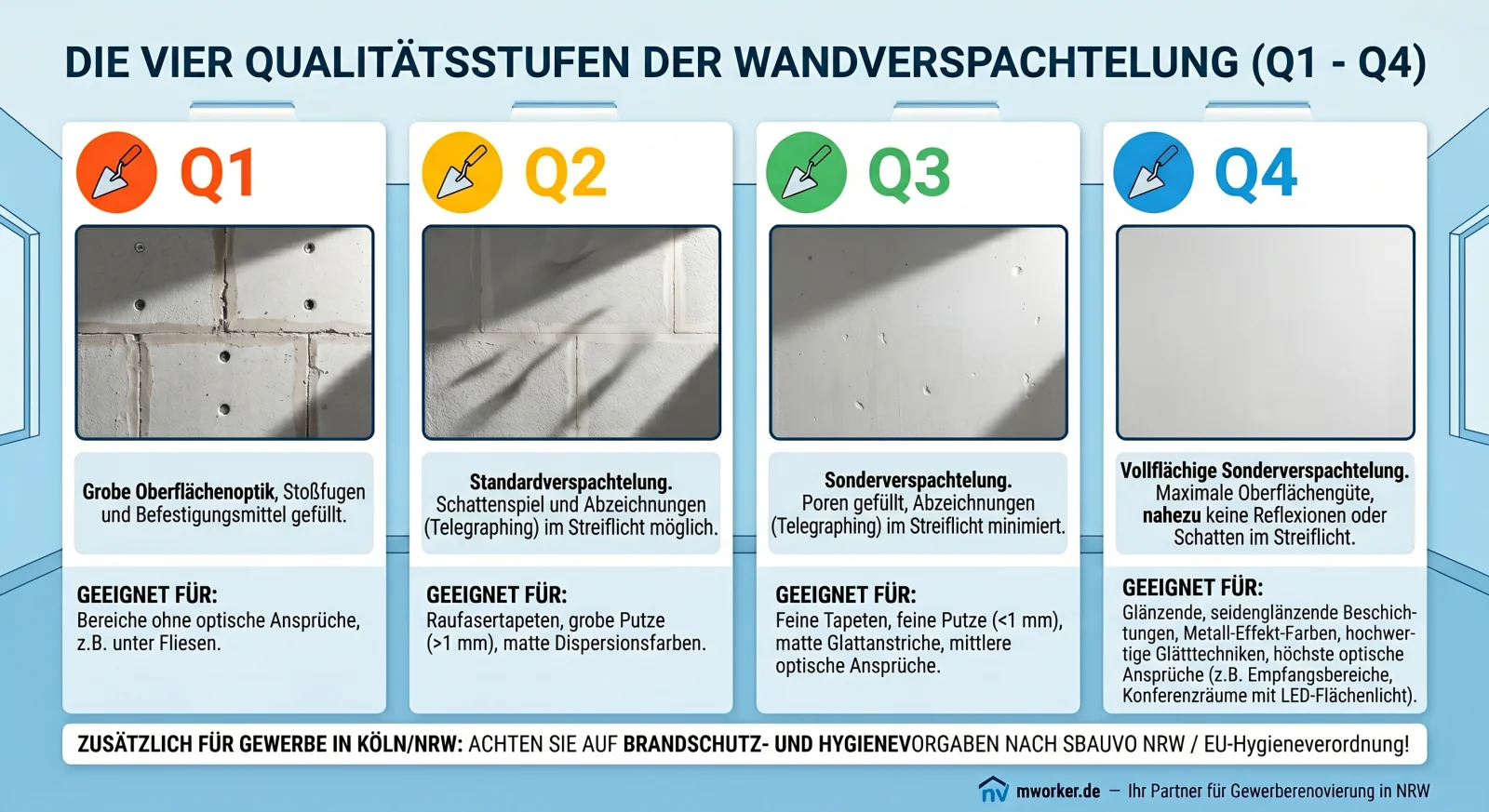 Infografik zu den vier Qualitätsstufen der Wandverspachtelung (Q1 bis Q4) nach BFS-Information 23-01. Vergleich der Oberflächen-Glätte unter kritischem Streiflicht für Gewerbeimmobilien in Köln.